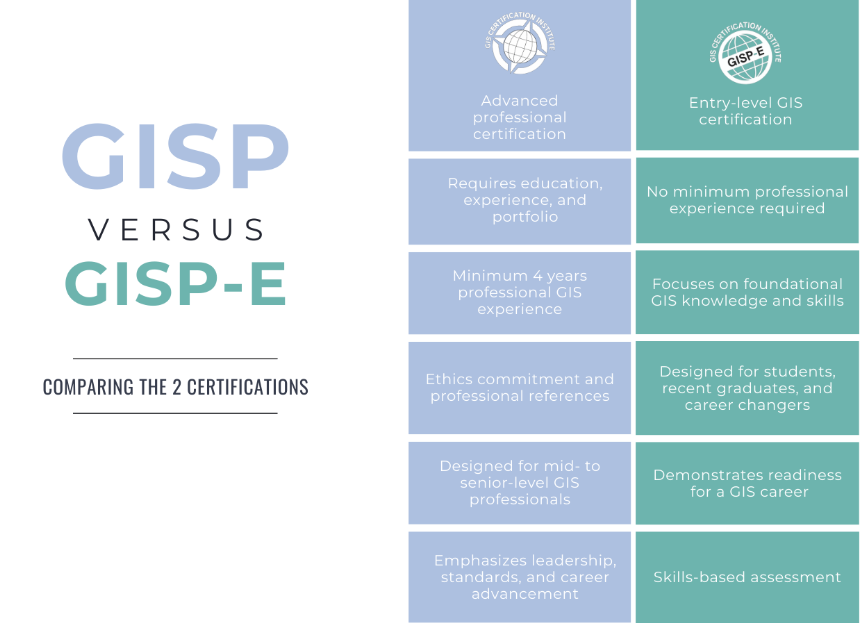 Pathways to GISP®