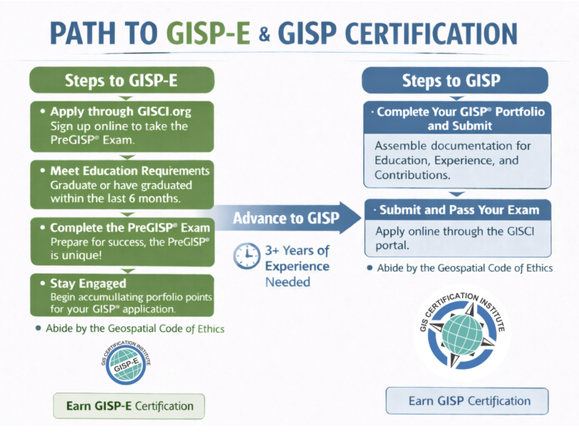 Pathways to GISP®